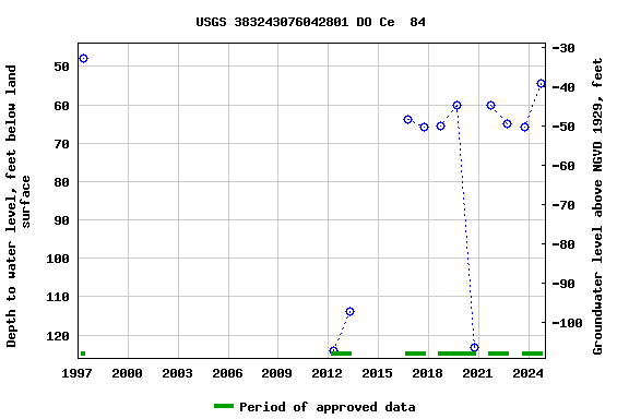 Graph of groundwater level data at USGS 383243076042801 DO Ce  84