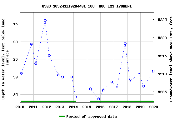 Graph of groundwater level data at USGS 383243119284401 106  N08 E23 17BABA1