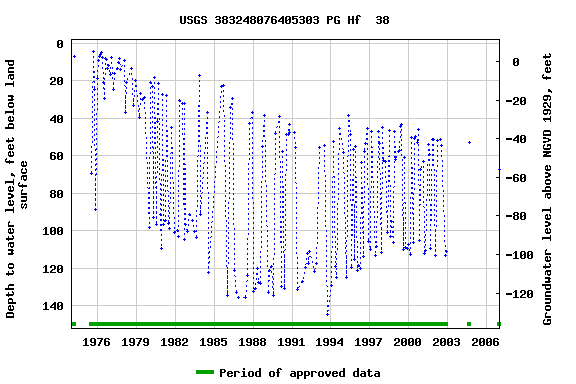 Graph of groundwater level data at USGS 383248076405303 PG Hf  38