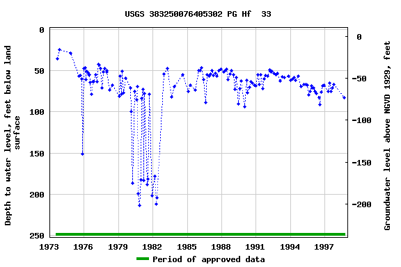 Graph of groundwater level data at USGS 383250076405302 PG Hf  33