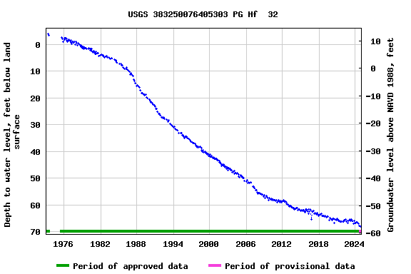 Graph of groundwater level data at USGS 383250076405303 PG Hf  32