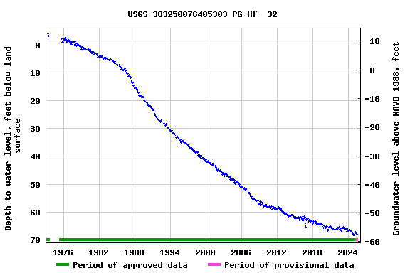 Graph of groundwater level data at USGS 383250076405303 PG Hf  32