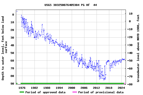 Graph of groundwater level data at USGS 383250076405304 PG Hf  44