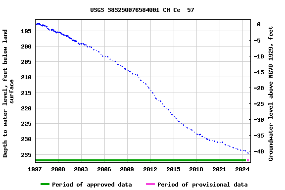 Graph of groundwater level data at USGS 383250076584001 CH Ce  57