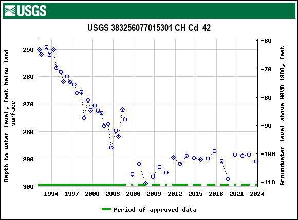 Graph of groundwater level data at USGS 383256077015301 CH Cd  42