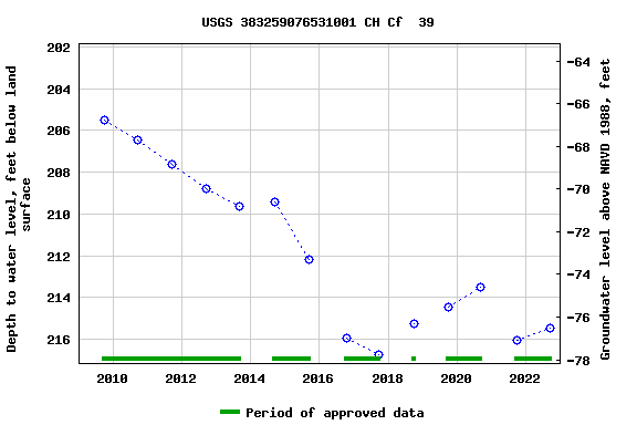 Graph of groundwater level data at USGS 383259076531001 CH Cf  39