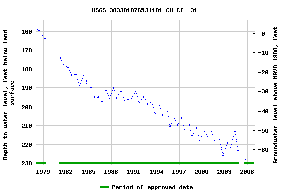 Graph of groundwater level data at USGS 383301076531101 CH Cf  31