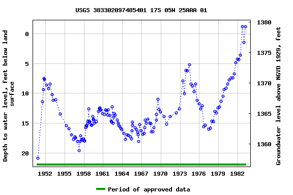 Graph of groundwater level data at USGS 383302097485401 17S 05W 25AAA 01