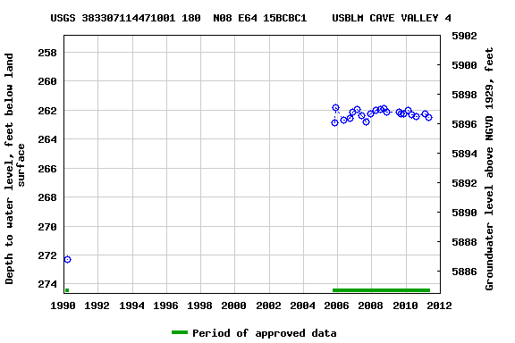 Graph of groundwater level data at USGS 383307114471001 180  N08 E64 15BCBC1    USBLM CAVE VALLEY 4