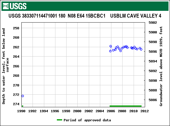 Graph of groundwater level data at USGS 383307114471001 180  N08 E64 15BCBC1    USBLM CAVE VALLEY 4