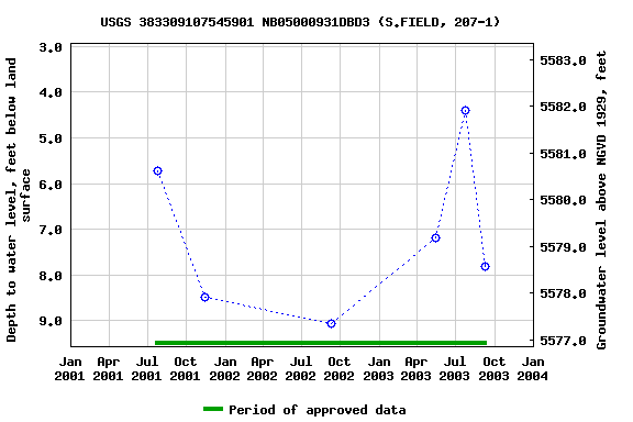 Graph of groundwater level data at USGS 383309107545901 NB05000931DBD3 (S.FIELD, 207-1)