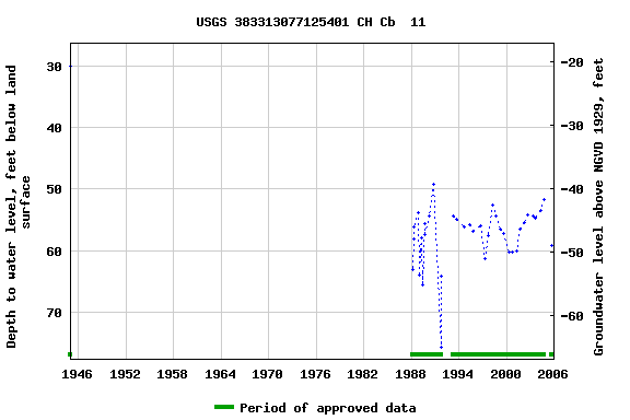 Graph of groundwater level data at USGS 383313077125401 CH Cb  11