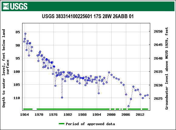 Graph of groundwater level data at USGS 383314100225601 17S 28W 26ABB 01