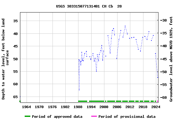 Graph of groundwater level data at USGS 383315077131401 CH Cb  28