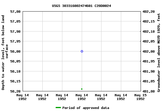 Graph of groundwater level data at USGS 383316082474601 C28D0024