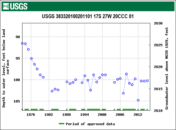 Graph of groundwater level data at USGS 383320100201101 17S 27W 20CCC 01