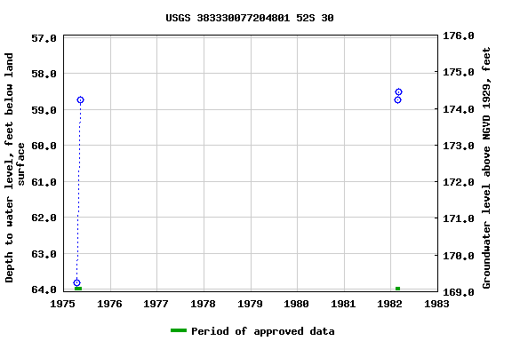 Graph of groundwater level data at USGS 383330077204801 52S 30