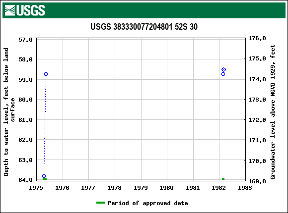 Graph of groundwater level data at USGS 383330077204801 52S 30