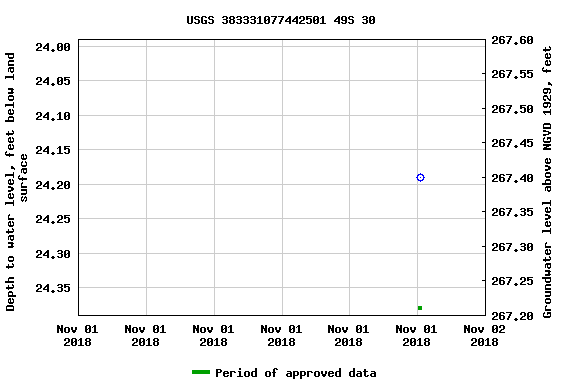 Graph of groundwater level data at USGS 383331077442501 49S 30