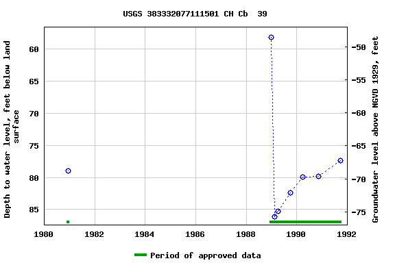 Graph of groundwater level data at USGS 383332077111501 CH Cb  39