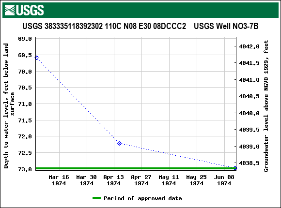 Graph of groundwater level data at USGS 383335118392302 110C N08 E30 08DCCC2    USGS Well NO3-7B