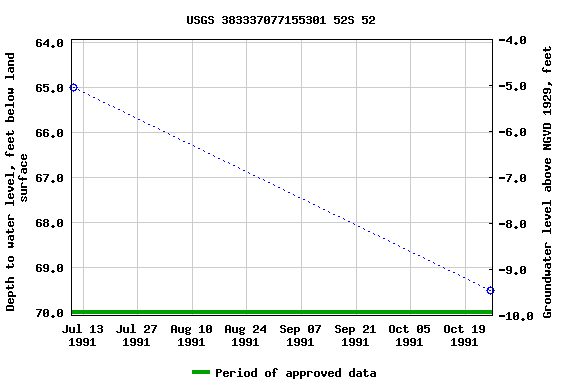 Graph of groundwater level data at USGS 383337077155301 52S 52