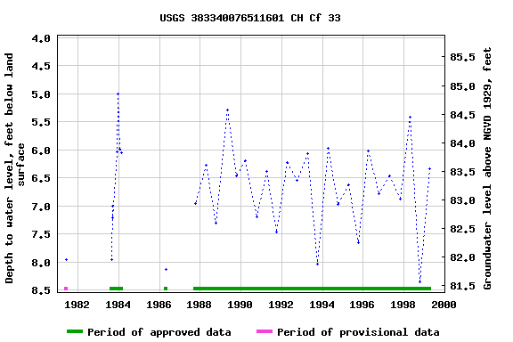 Graph of groundwater level data at USGS 383340076511601 CH Cf 33