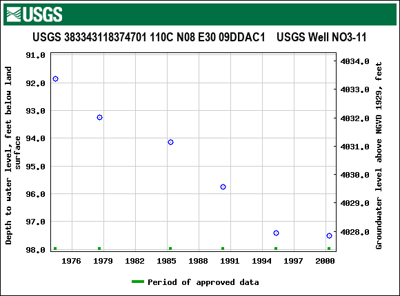 Graph of groundwater level data at USGS 383343118374701 110C N08 E30 09DDAC1    USGS Well NO3-11