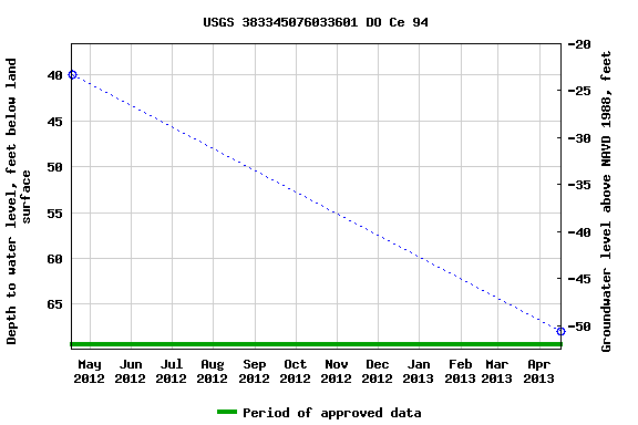 Graph of groundwater level data at USGS 383345076033601 DO Ce 94