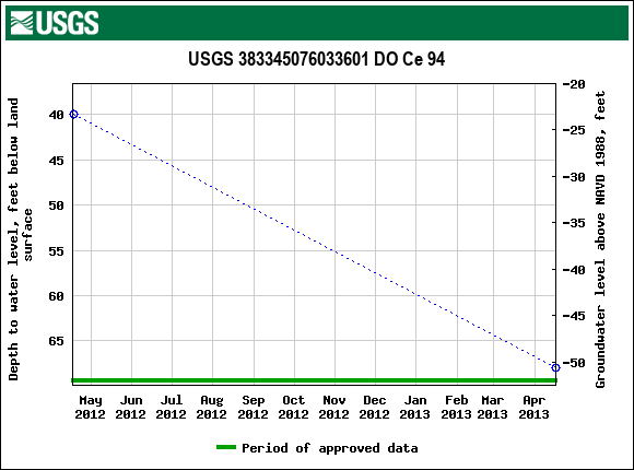 Graph of groundwater level data at USGS 383345076033601 DO Ce 94