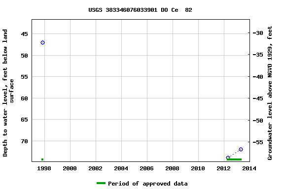 Graph of groundwater level data at USGS 383346076033901 DO Ce  82