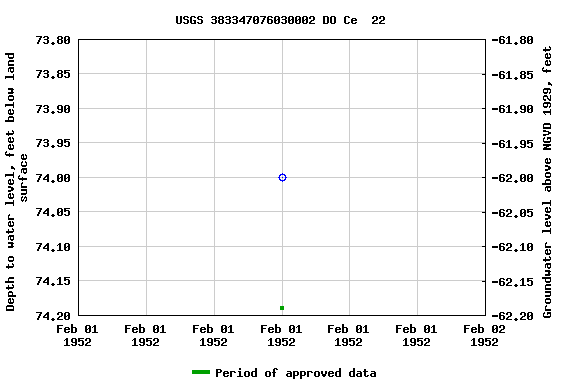 Graph of groundwater level data at USGS 383347076030002 DO Ce  22