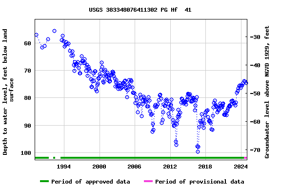 Graph of groundwater level data at USGS 383348076411302 PG Hf  41