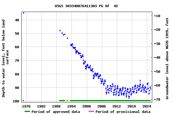 Graph of groundwater level data at USGS 383348076411303 PG Hf  42