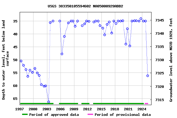 Graph of groundwater level data at USGS 383350105594602 NA05000929ABB2