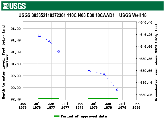 Graph of groundwater level data at USGS 383352118372301 110C N08 E30 10CAAD1    USGS Well 18