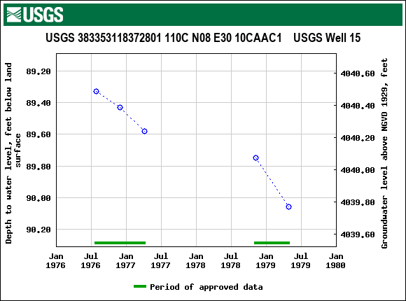 Graph of groundwater level data at USGS 383353118372801 110C N08 E30 10CAAC1    USGS Well 15