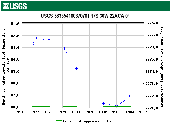 Graph of groundwater level data at USGS 383354100370701 17S 30W 22ACA 01