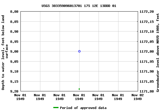 Graph of groundwater level data at USGS 383359096013701 17S 12E 13DDD 01