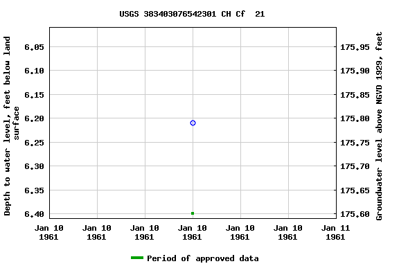 Graph of groundwater level data at USGS 383403076542301 CH Cf  21
