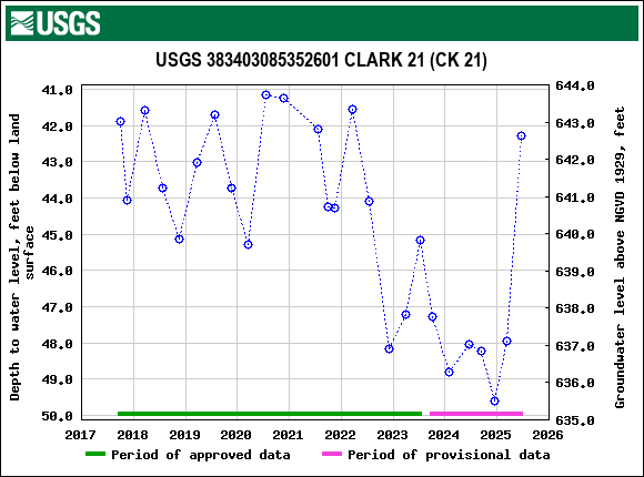 Graph of groundwater level data at USGS 383403085352601 CLARK 21 (CK 21)