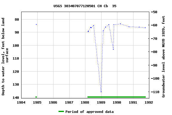 Graph of groundwater level data at USGS 383407077120501 CH Cb  35