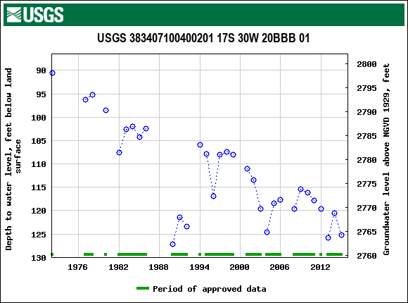 Graph of groundwater level data at USGS 383407100400201 17S 30W 20BBB 01