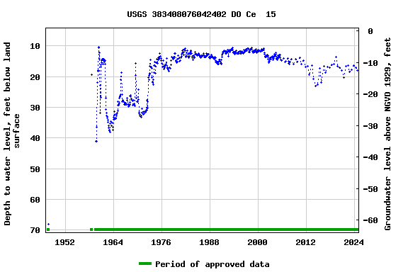 Graph of groundwater level data at USGS 383408076042402 DO Ce  15