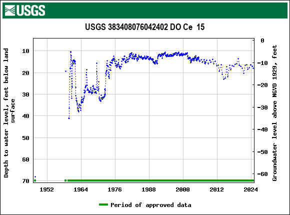 Graph of groundwater level data at USGS 383408076042402 DO Ce  15