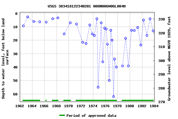 Graph of groundwater level data at USGS 383418122340201 008N006W06L004M