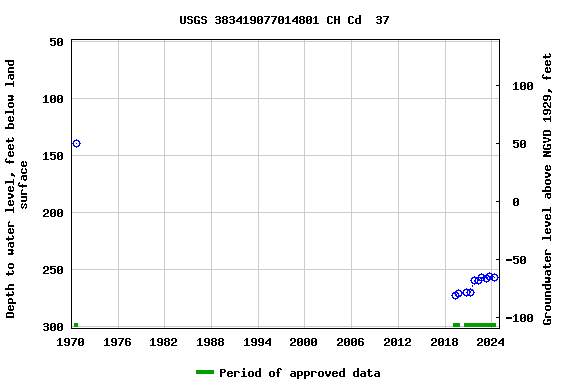 Graph of groundwater level data at USGS 383419077014801 CH Cd  37