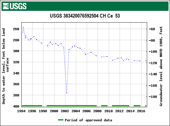 Graph of groundwater level data at USGS 383420076592504 CH Ce  53