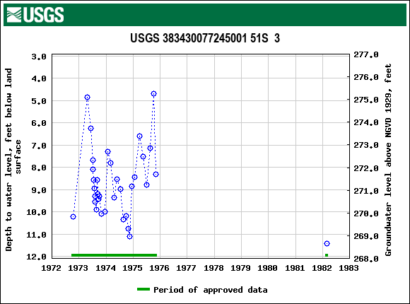 Graph of groundwater level data at USGS 383430077245001 51S  3