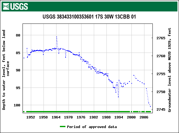 Graph of groundwater level data at USGS 383433100353601 17S 30W 13CBB 01